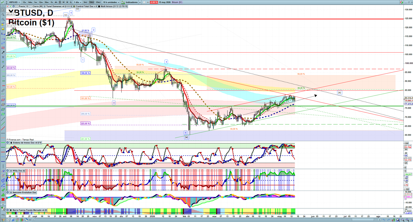 Bitcoin daily technical analysis chart showing key levels, price action and possible reaction zones